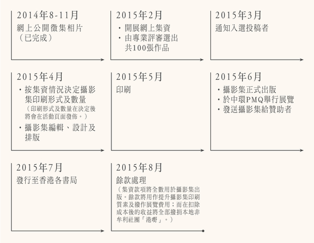 100 香港人自攝像 計劃流程及進度